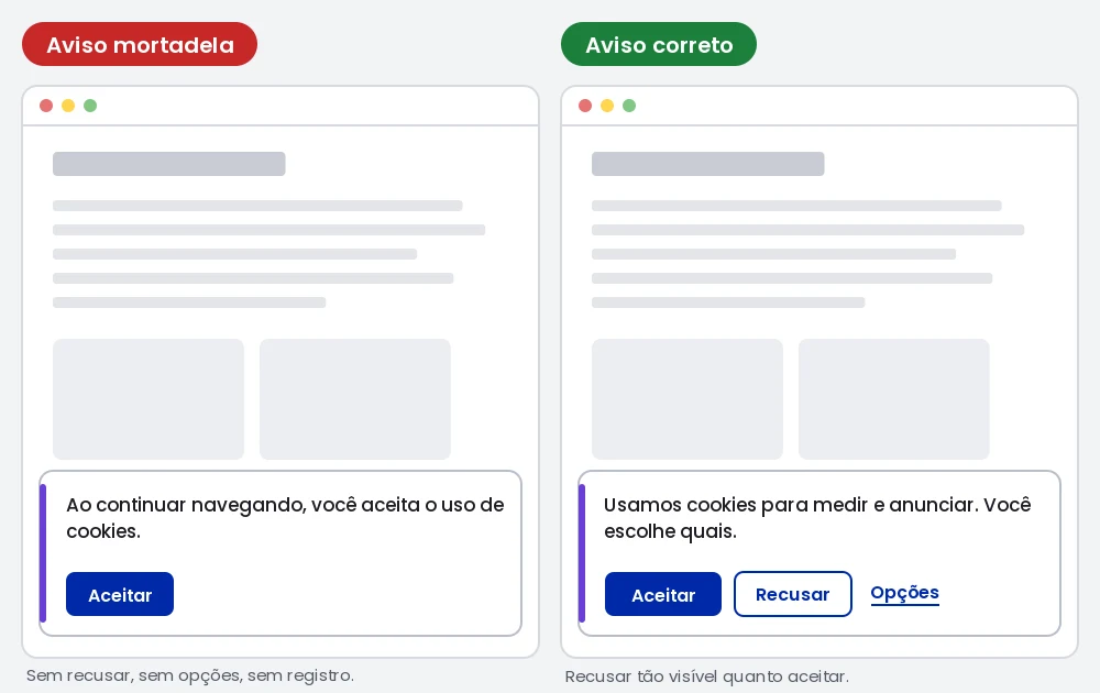 Comparação entre dois avisos de cookies: à esquerda, o aviso mortadela, com a frase "ao continuar navegando, você aceita" e um único botão de aceitar; à direita, o aviso correto, com os botões aceitar, recusar e opções no mesmo nível