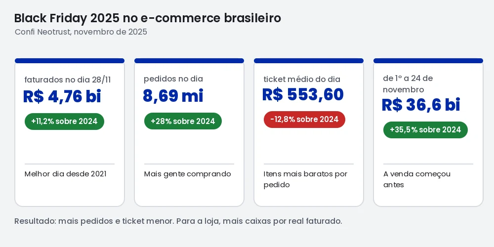 Infográfico com quatro números da Black Friday de 2025 segundo a Confi Neotrust: R$ 4,76 bilhões no dia (+11,2%), 8,69 milhões de pedidos (+28%), ticket médio de R$ 553,60 (-12,8%) e R$ 36,6 bilhões de 1º a 24 de novembro (+35,5%)