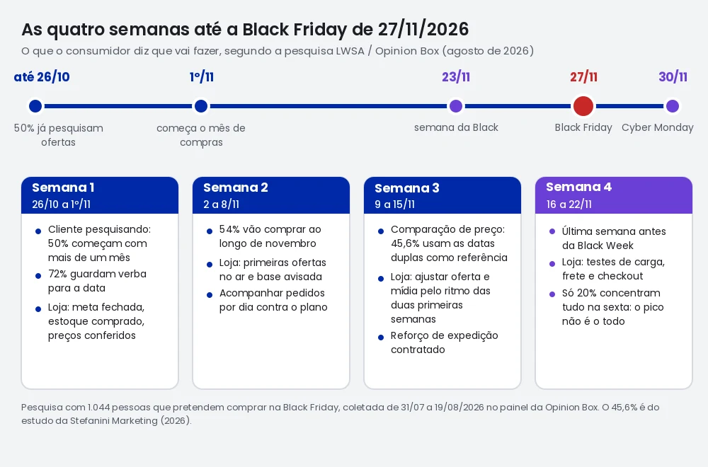 Calendário das quatro semanas até a Black Friday de 27 de novembro de 2026, com o que o consumidor faz em cada fase segundo a pesquisa da LWSA com a Opinion Box