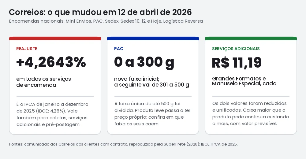 Infográfico das três mudanças dos Correios em 12 de abril de 2026: reajuste de 4,2643% nas encomendas, PAC com faixas de 0 a 300 g e 301 a 500 g, e Grandes Formatos e Manuseio Especial unificados em R$ 11,19
