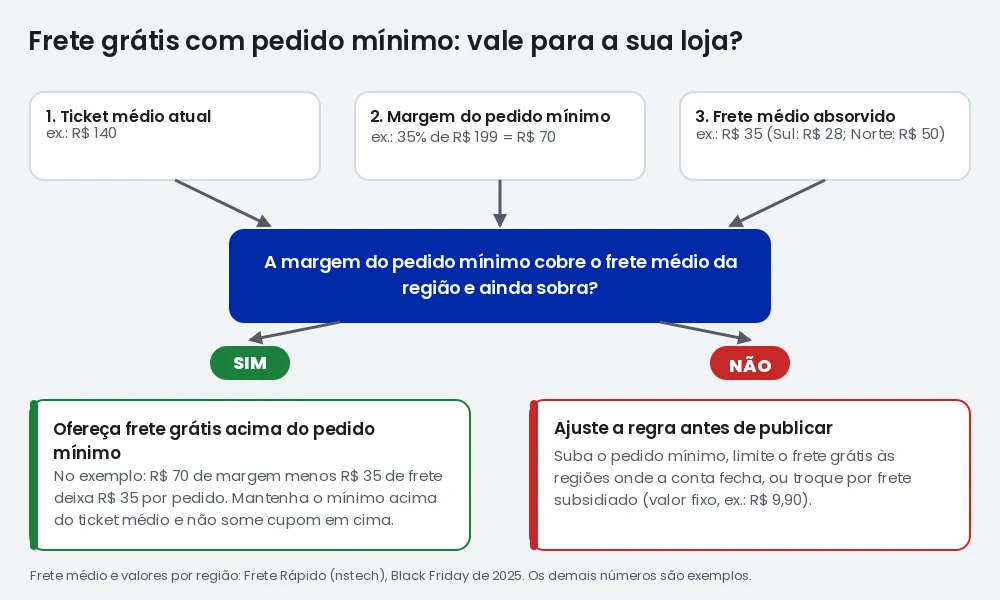 Diagrama de decisão: se a margem do pedido mínimo cobre o frete médio da região, ofereça frete grátis acima do mínimo; se não, suba o mínimo, limite a regra por região ou use frete subsidiado