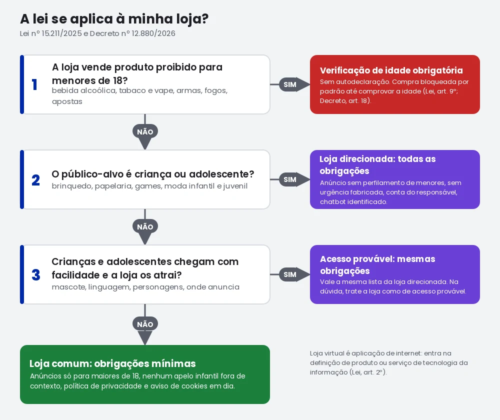 Fluxo de decisão em três perguntas: se a loja vende produto proibido para menores, a verificação de idade é obrigatória; se o público-alvo é criança ou adolescente, ou se eles chegam com facilidade e a loja os atrai, valem todas as obrigações da lei; caso contrário, é loja comum, com anúncios só para maiores de 18 e LGPD em dia