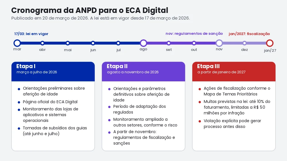 Linha do tempo do cronograma da ANPD para o ECA Digital: lei em vigor em 17 de março de 2026; etapa I, de março a julho, com orientações preliminares e monitoramento das lojas de aplicativos; etapa II, de agosto a novembro, com orientações definitivas, adaptação e novos setores; regulamentos de sanção a partir de novembro; etapa III, fiscalização a partir de janeiro de 2027