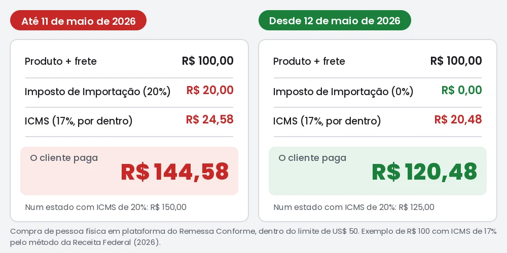 Diagrama comparando uma compra internacional de R$ 100 antes e depois de 12 de maio de 2026: antes, R$ 20 de Imposto de Importação mais R$ 24,58 de ICMS, total de R$ 144,58; depois, imposto federal zero mais R$ 20,48 de ICMS, total de R$ 120,48