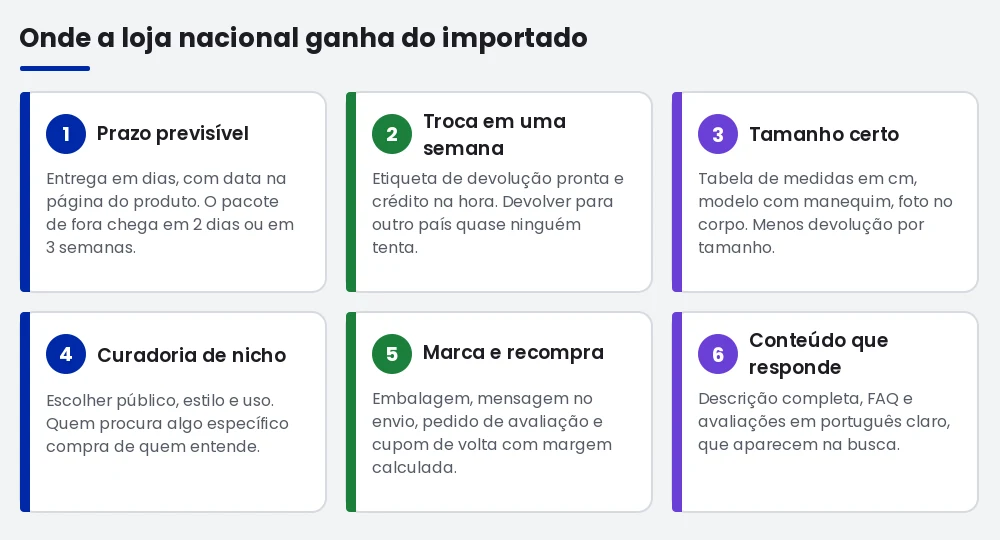 Infográfico com seis frentes em que a loja nacional ganha da plataforma internacional: prazo previsível, troca em uma semana, tamanho certo, curadoria de nicho, marca que gera recompra e conteúdo que responde dúvidas