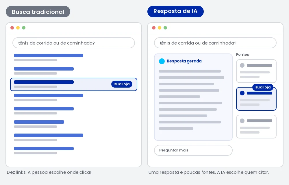 Diagrama comparando a busca tradicional, com dez links azuis em lista, e a resposta de IA, com um texto corrido e três cartões de fonte ao lado, dos quais só um leva à loja