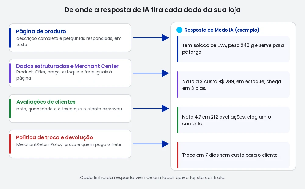 Diagrama mostrando de onde a resposta de IA tira cada informação da loja: descrição e perguntas da página de produto, preço e estoque dos dados estruturados e do Merchant Center, nota das avaliações, e política de frete e troca