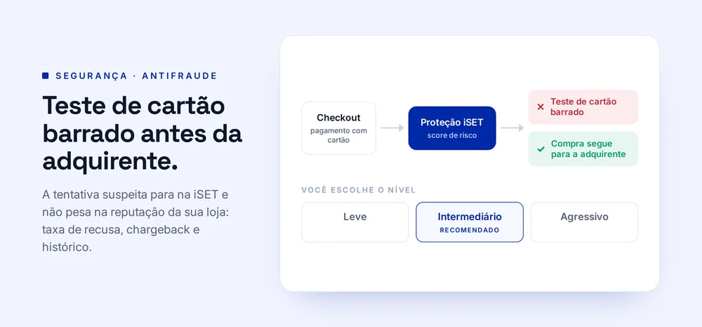 Ilustração dos três níveis de proteção do antifraude antes da cobrança