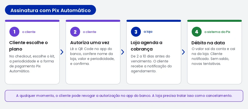 Fluxo da assinatura com Pix Automático em quatro etapas: o cliente escolhe o plano no checkout, autoriza uma vez no app do banco pelo QR Code, a loja agenda cada cobrança de dois a dez dias antes do vencimento e o débito acontece na data, com o cliente notificado