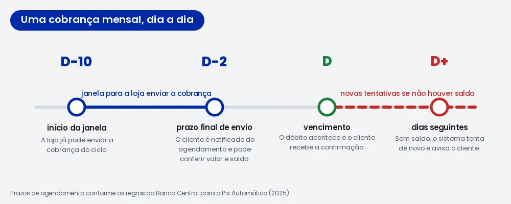 Linha do tempo de uma cobrança por Pix Automático: janela de envio de dez a dois dias antes do vencimento, notificação ao cliente, débito no vencimento e novas tentativas nos dias seguintes se faltar saldo