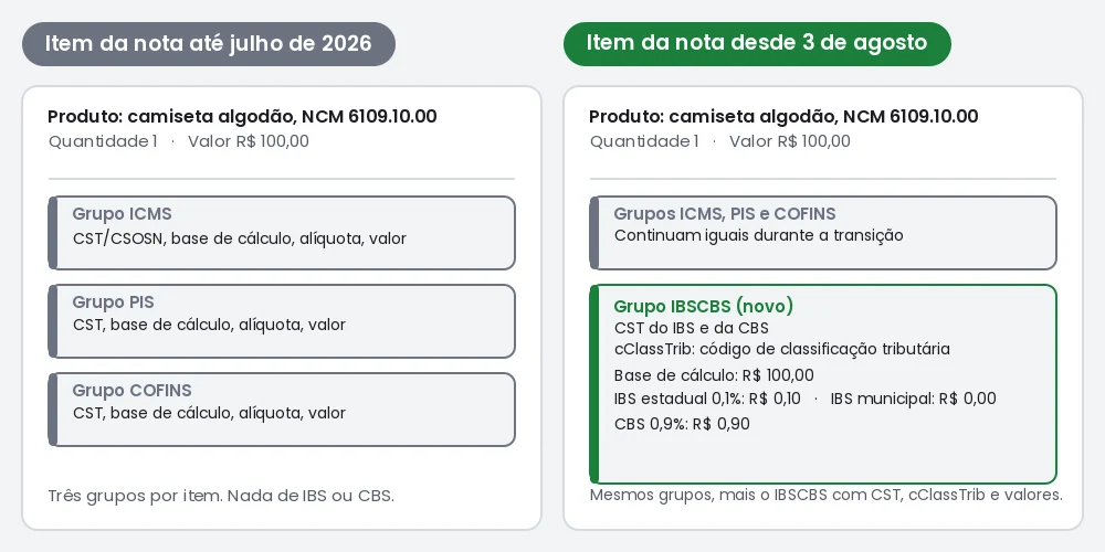 Comparação entre um item da nota fiscal antes e depois da reforma: à esquerda, só os grupos de ICMS, PIS e Cofins; à direita, os mesmos grupos mais o grupo IBSCBS com CST, cClassTrib e os valores de IBS e CBS