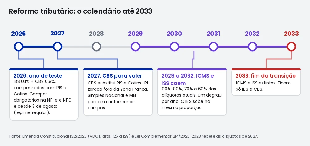 Linha do tempo da reforma tributária de 2026 a 2033: em 2026 o teste de IBS e CBS com campos obrigatórios na nota; em 2027 a CBS substitui PIS e Cofins; de 2029 a 2032 o ICMS e o ISS caem a 90%, 80%, 70% e 60%; em 2033 são extintos