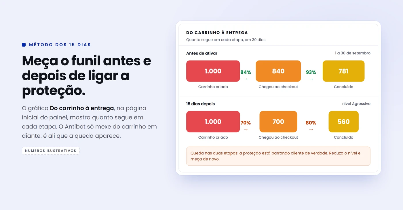 Ilustração do método dos 15 dias: o funil Do carrinho à entrega antes de ativar o Antibot, com 84% e 93% seguindo nas etapas, e 15 dias depois, com 70% e 80%