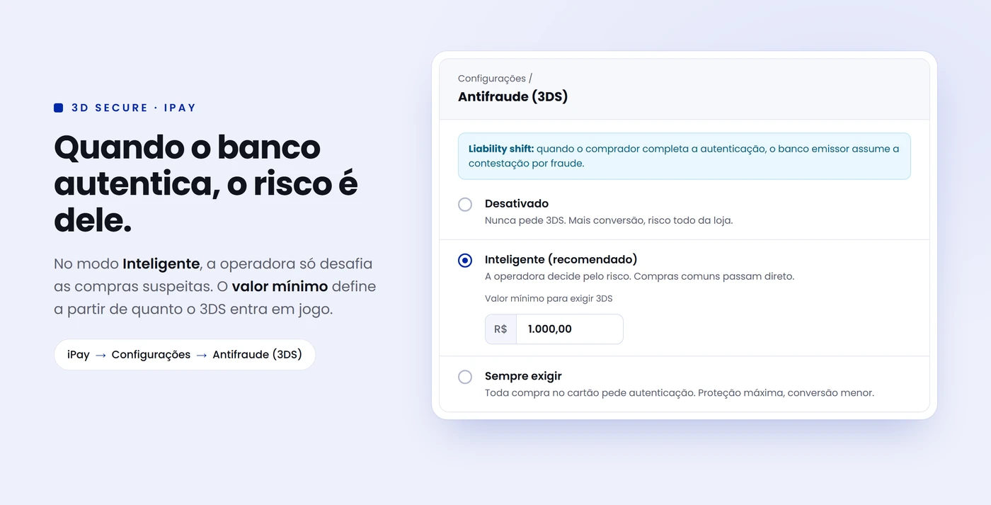 Ilustração da tela Antifraude (3DS) do iPay, com as políticas Desativado, Inteligente e Sempre exigir, e o valor mínimo de R$ 1.000,00 no modo Inteligente