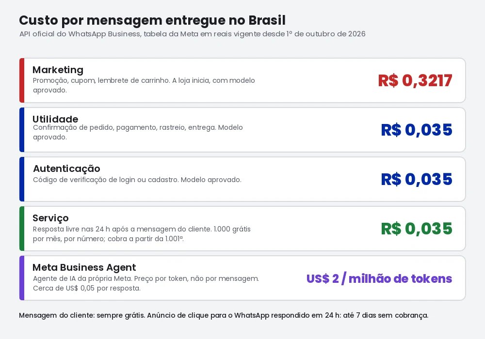Infográfico com o custo por mensagem na API do WhatsApp no Brasil em 2026: marketing R$ 0,3217; utilidade, autenticação e serviço R$ 0,035, com 1.000 mensagens de serviço grátis por mês; Meta Business Agent US$ 2 por milhão de tokens