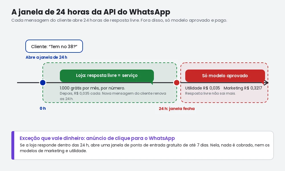 Diagrama da janela de 24 horas da API do WhatsApp: a mensagem do cliente abre a janela, as respostas livres da loja são mensagens de serviço, e depois do fechamento só saem modelos pagos; anúncio de clique para o WhatsApp abre uma janela gratuita de até 7 dias